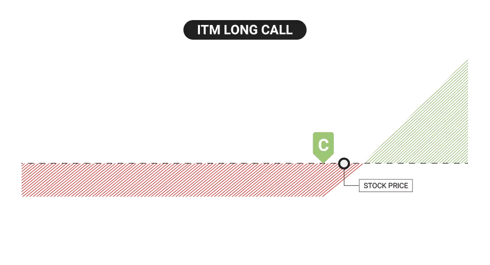 ITM long call
